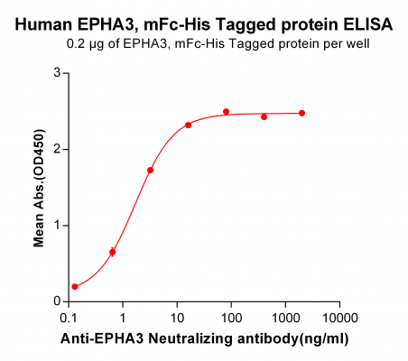 elisa-PME100045 EPHA3 mFc His ELISA Fig2