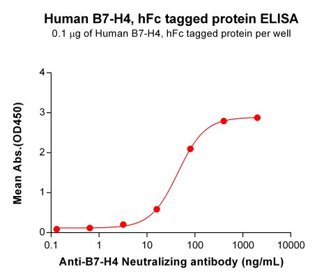 elisa-PME100053 B7H4 hFc ELISA Fig2