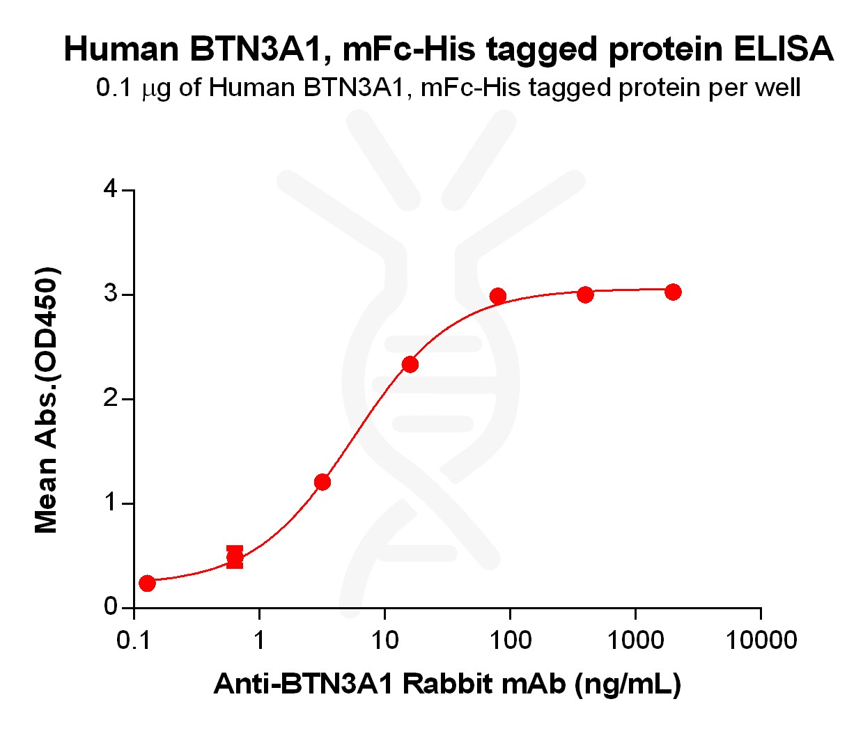 PME100056-BTN3A1-mFc-His-ELISA-Fig2.jpg