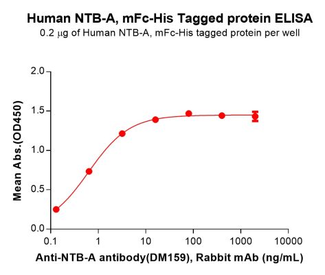 sp-PME100059 NTB A Fig.2 Elisa 1