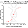 elisa-PME100066 GPRC5D hFc His ELISA Fig2