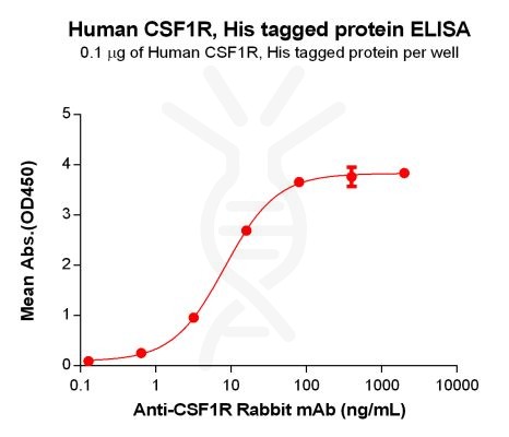 elisa-PME100067 CSF1R His ELISA Fig3