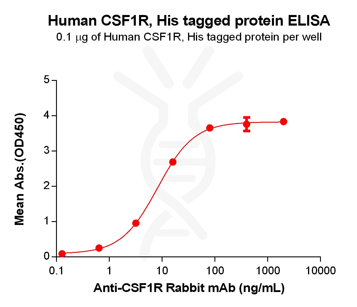 PME100067-CSF1R-His-ELISA-Fig3.jpg