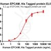 elisa-PME100068 EPCAM His ELISA Fig2