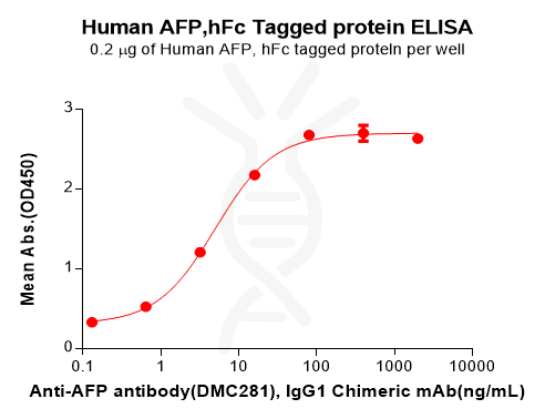 PME100075-AFP-Fig.2-Elisa-1.png