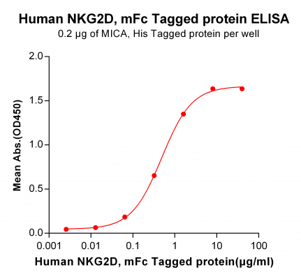 elisa-PME100079 NKG2D mFc ELISA Fig2