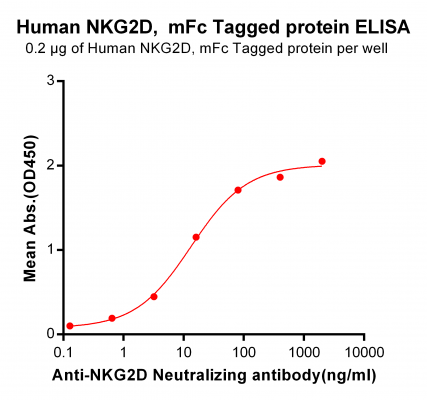 elisa-PME100079 NKG2D mFc ELISA Fig3