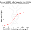elisa-PME100079 mFc NKG2D ELISA Fig3