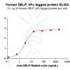 elisa-PME100087 SELP hFc ELISA Fig2