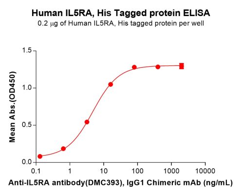 sp-PME100093 IL5RA Fig.2 Elisa 1
