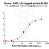 elisa-PME100094 TACI hFc ELISA Fig2