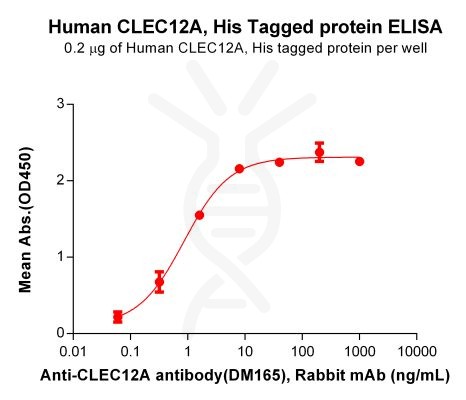 elisa-PME100096 CLEC12A ELISA Fig21