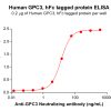 elisa-PME100113 GPC3 hFc ELISA Fig3