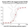 elisa-PME100113 GPC3 hFc ELISA Fig3