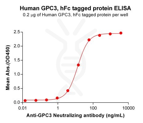 elisa-PME100113 GPC3 hFc ELISA Fig3