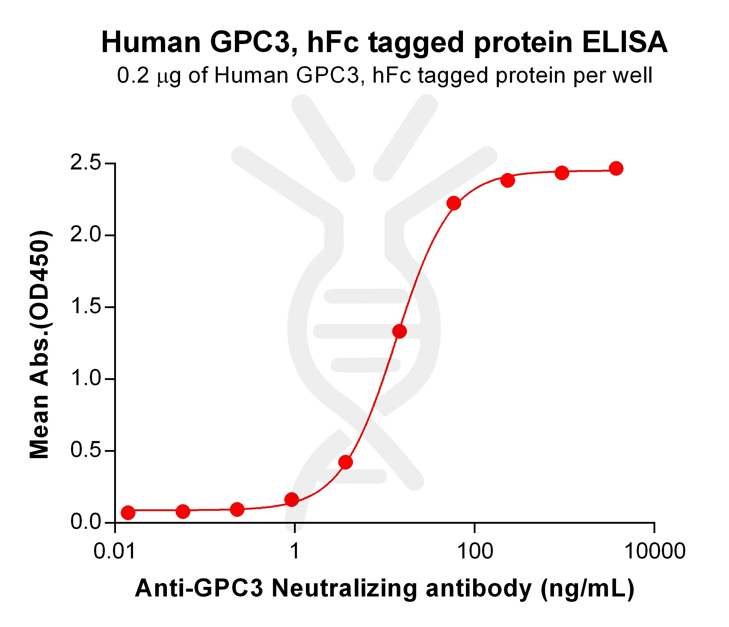 PME100113-GPC3-hFc-ELISA-Fig3.jpg