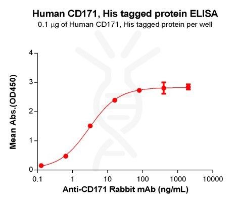 elisa-PME100173 CD171 His ELISA Fig2