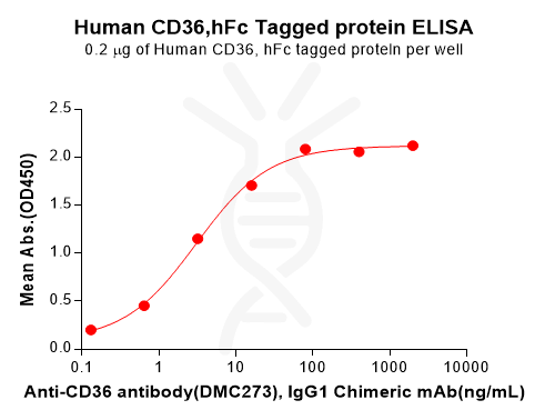 PME100187-CD36-Fig.2-Elisa-1.png