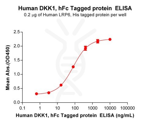 elisa-PME100230 DKK1 hFc ELISA Fig2