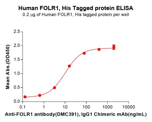 sp-PME100249 FOLR1 Fig.2 Elisa 1