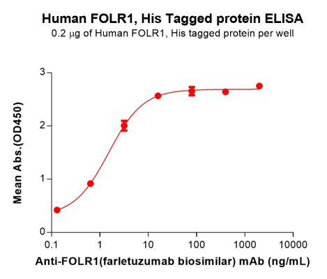 sp-PME100249 FOLR1 Fig.3 Elisa 2
