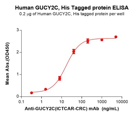 sp-PME100262 GUCY2C Fig.3 Elisa 2
