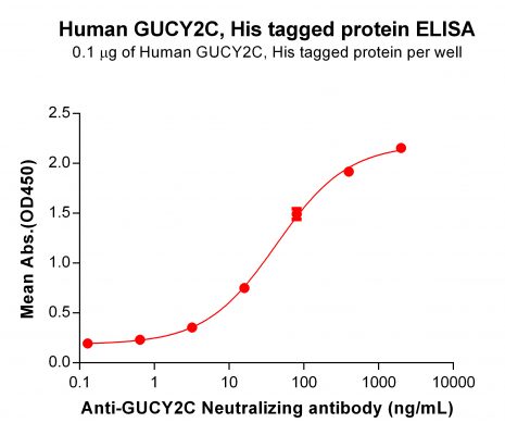 elisa-PME100262 GUCY2C His ELISA Fig2