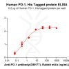 elisa-PME100461 PD1 ELISA Fig21