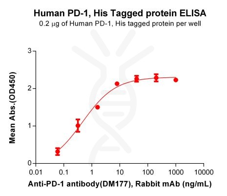 elisa-PME100461 PD1 ELISA Fig21