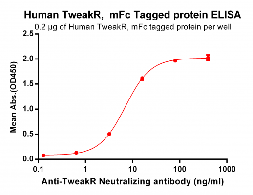 elisa-PME100463 TweakR mFc ELISA Fig2