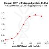 elisa-PME100464 CD7 mFc ELISA Fig2