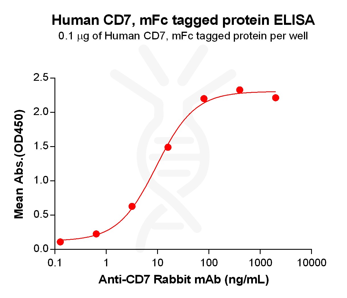 PME100464-CD7-mFc-ELISA-Fig2.jpg