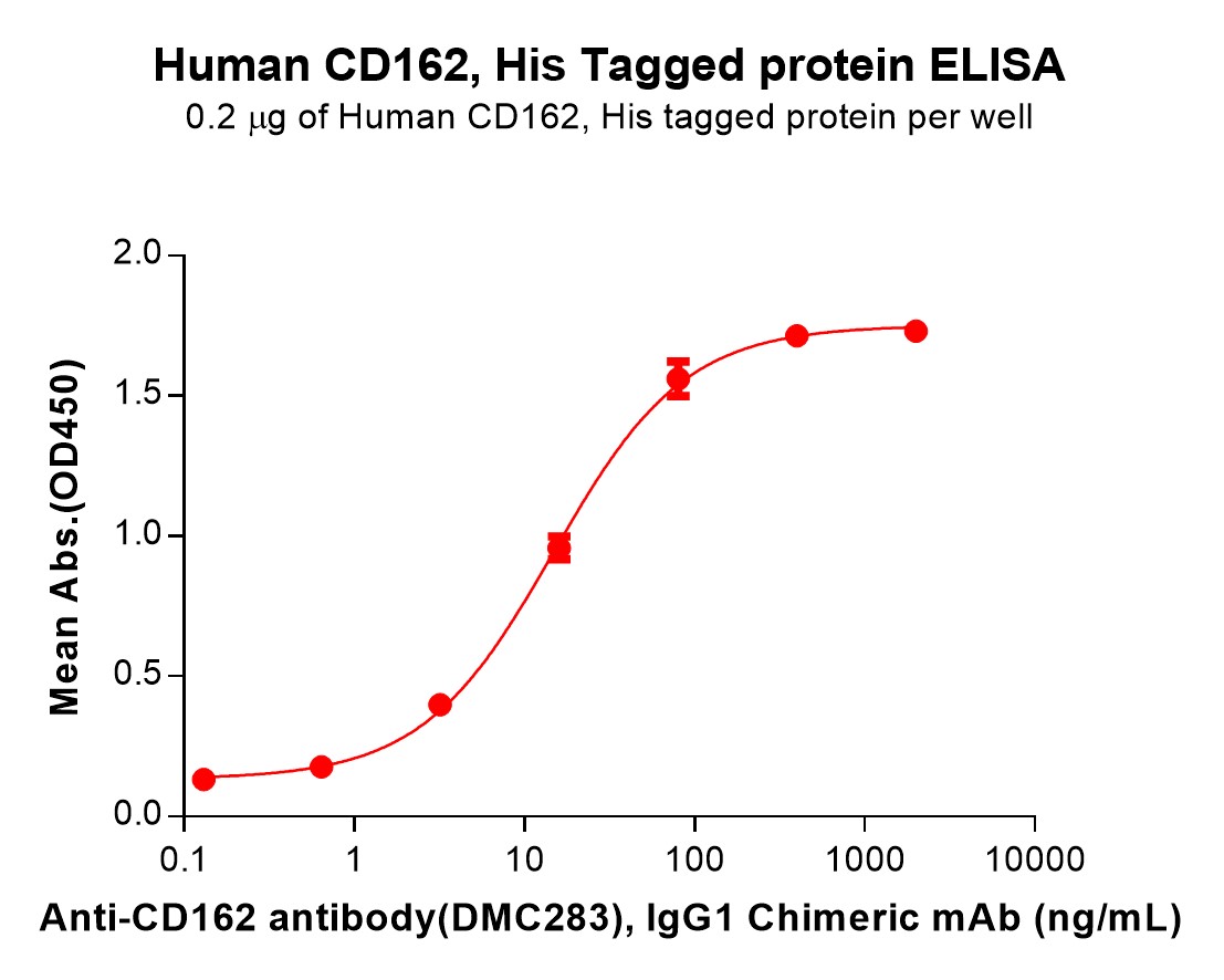 PME100471-CD162-Fig.2-Elisa-1.jpg