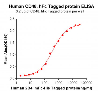 elisa-PME100476 CD48 hFc ELISA Fig2