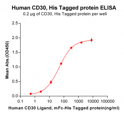 elisa-PME100481 CD30 His ELISA Fig3