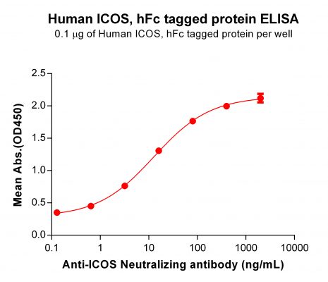 elisa-PME100484 ICOS hFc ELISA Fig2