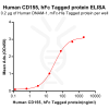 elisa-PME100485 CD155 hFc ELISA