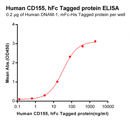 elisa-PME100485 CD155 hFc ELISA Fig2