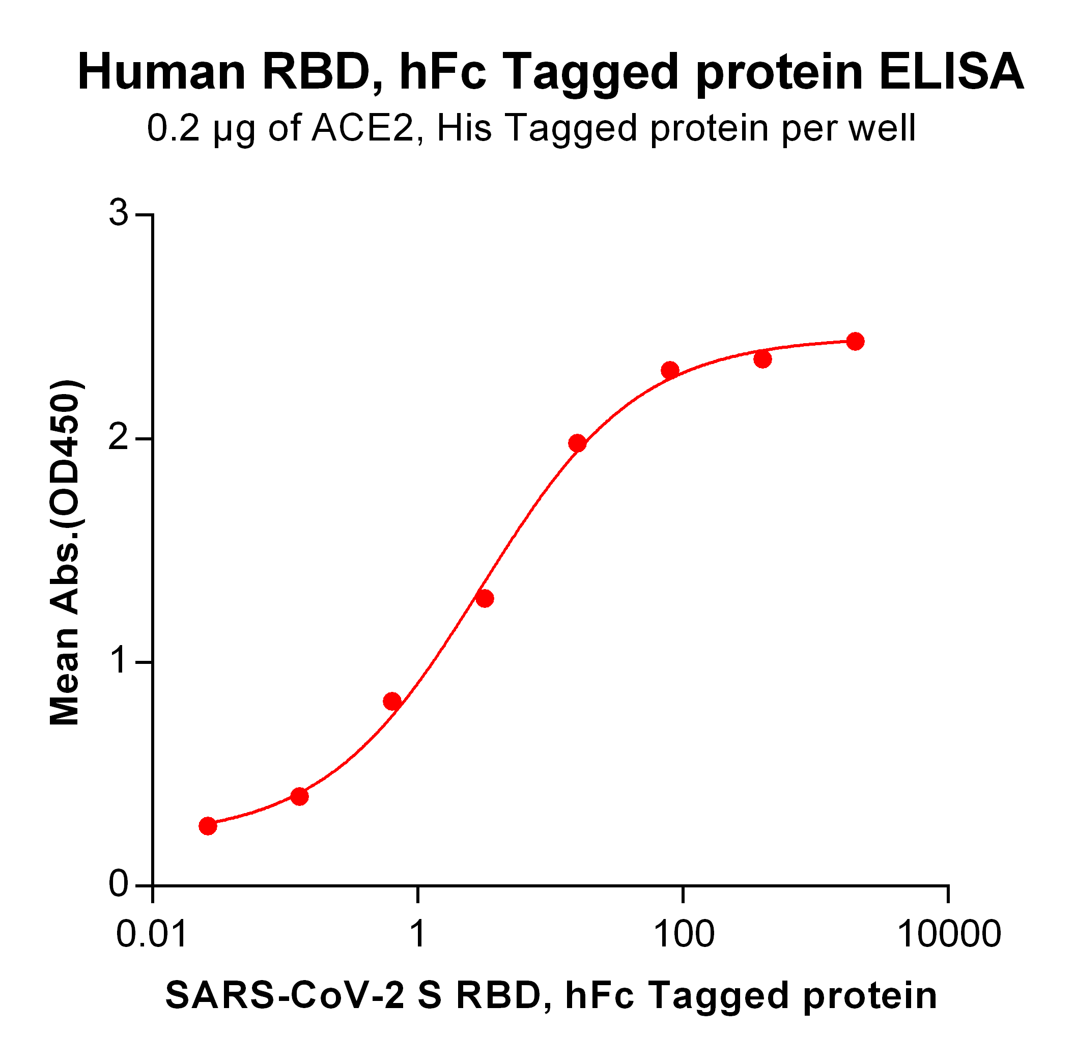 PME100487-RBD-hFc-ELISA-Fig3.png