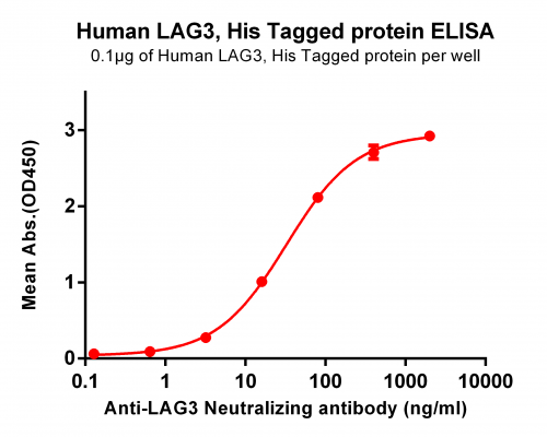 elisa-PME100512 LAG3 His ELISA Fig2