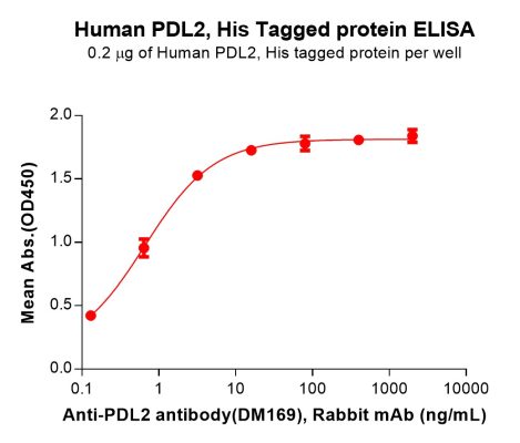 sp-PME100518 PDL2 Fig.3 Elisa 1