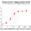 elisa-PME100537 IL5 Fig.3 Elisa 1