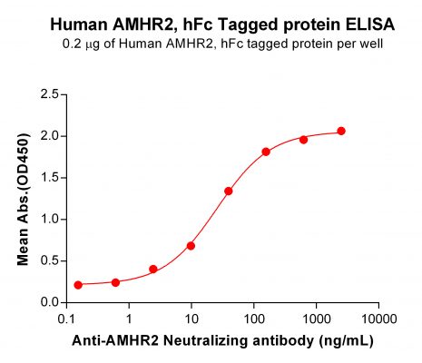 elisa-PME100549 AMHR2 hFc ELISA Fig2