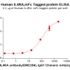 elisa-PME100551 IL4RA Fig.2 Elisa 1