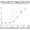 elisa-PME100551 IL4RA Fig.2 Elisa 1