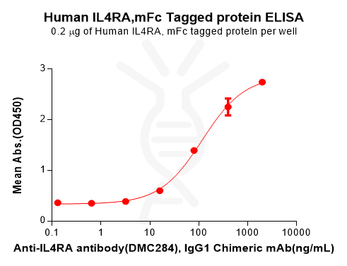 PME100551-IL4RA-Fig.2-Elisa-1.png
