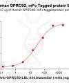 sp-PME100559 GPRC5D Fig.3 Elisa 2