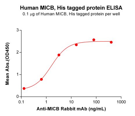 elisa-PME100516 MICB His ELISA Fig2