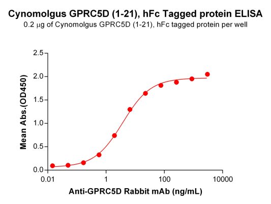 elisa-PME100561 cGPRC5D1 21 hFc-DM91 ELISA Fig2