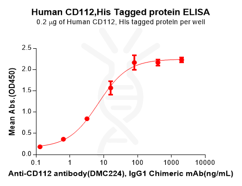 PME100576-CD112-Fig.2-Elisa-1.png